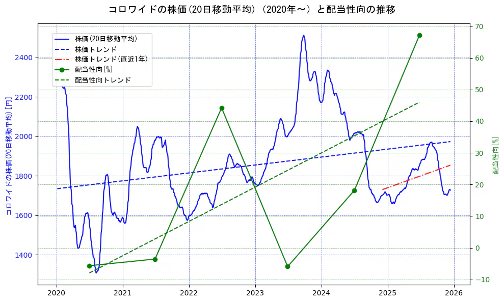コロワイドの過去5年間の株価と配当性向の推移を示す2軸グラフ。株価の回帰直線、配当性向の回帰直線、直近1年間の株価回帰直線を含み、財務指標と市場評価の関係性を視覚化。