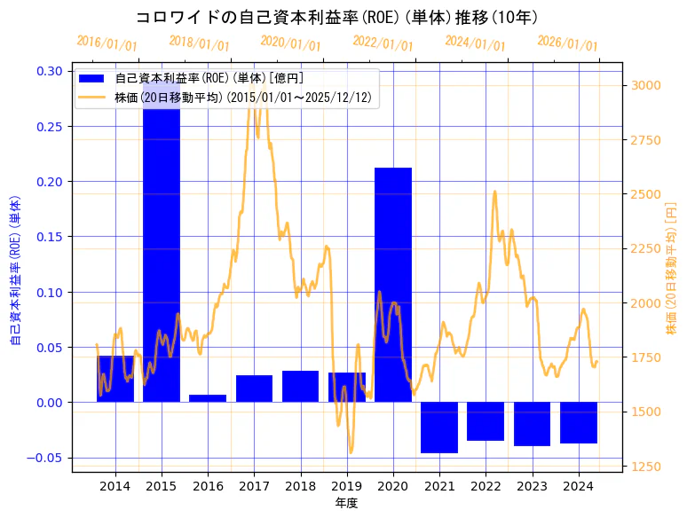 株式会社コロワイドの自己資本利益率(ROE)(単体)と株価の10年間推移（2軸グラフ）