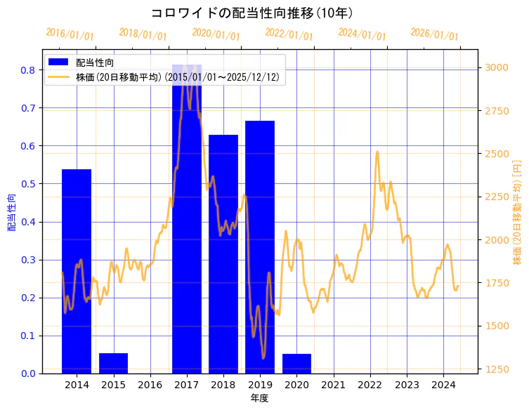株式会社コロワイドの配当性向と株価の10年間推移（2軸グラフ）