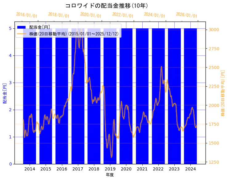 株式会社コロワイドの配当金と株価の10年間推移（2軸グラフ）