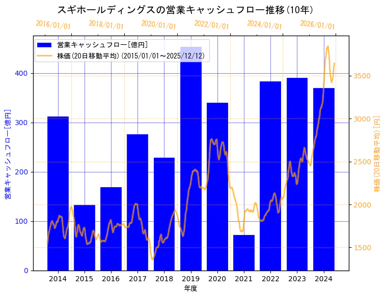スギホールディングス株式会社の営業キャッシュフローと株価の10年間推移（2軸グラフ）