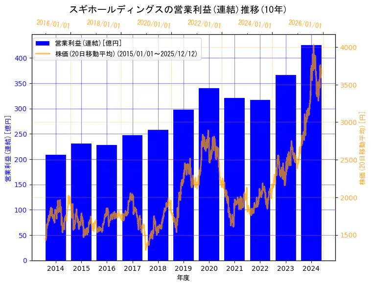 スギホールディングス株式会社の営業利益(連結)と株価の10年間推移（2軸グラフ）