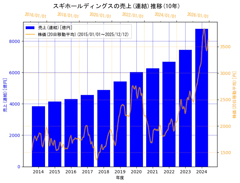 スギホールディングス株式会社の売上(連結)と株価の10年間推移（2軸グラフ）