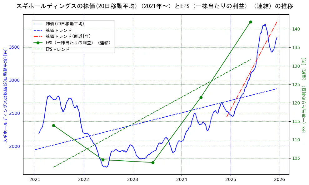 スギホールディングスの過去5年間の株価とEPS（一株当たりの利益）の推移を示す2軸グラフ。株価の回帰直線、EPS（一株当たりの利益）の回帰直線、直近1年間の株価回帰直線を含み、業績と市場評価の関係性を視覚化。