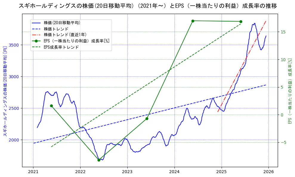 スギホールディングスの過去5年間の株価とEPS（一株当たりの利益）成長率の推移を示す2軸グラフ。株価の回帰直線、EPS（一株当たりの利益）成長率の回帰直線、直近1年間の株価回帰直線を含み、財務指標と市場評価の関係性を視覚化。