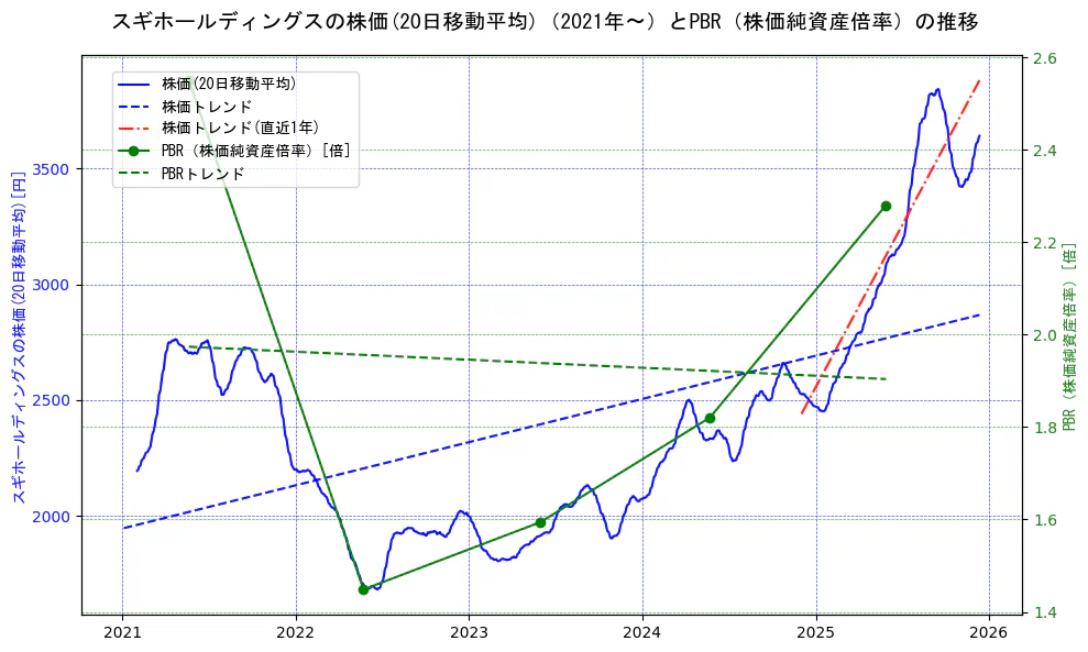 スギホールディングスの過去5年間の株価とPBR（株価純資産倍率）の推移を示す2軸グラフ。株価の回帰直線、PBR（株価純資産倍率）の回帰直線、直近1年間の株価回帰直線を含み、財務指標と市場評価の関係性を視覚化。
