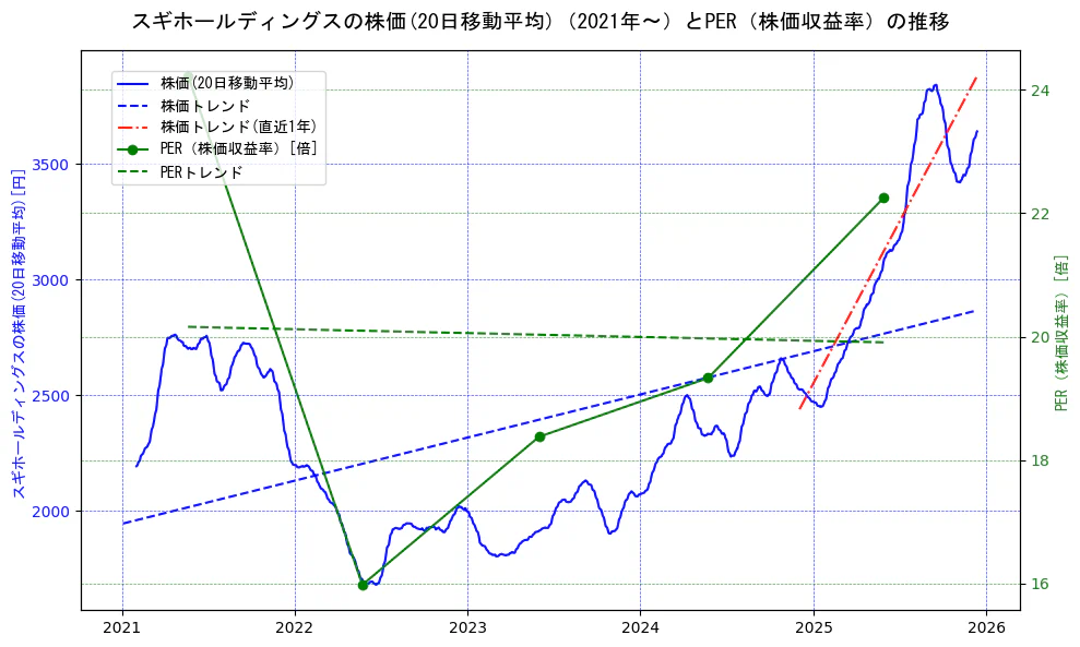 スギホールディングスの過去5年間の株価とPER（株価収益率）の推移を示す2軸グラフ。株価の回帰直線、PER（株価収益率）の回帰直線、直近1年間の株価回帰直線を含み、財務指標と市場評価の関係性を視覚化。