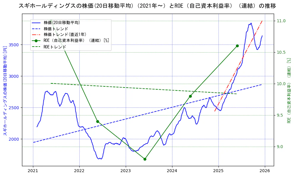 スギホールディングスの過去5年間の株価とROE（自己資本利益率）の推移を示す2軸グラフ。株価の回帰直線、ROE（自己資本利益率）回帰直線、直近1年間の株価回帰直線を含み、業績と市場評価の関係性を視覚化。