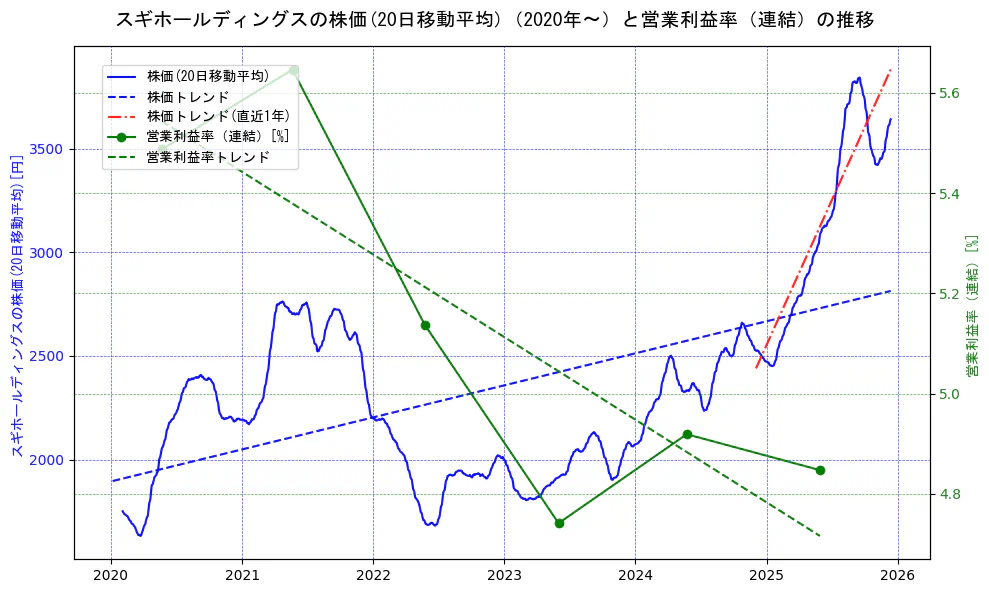 スギホールディングスの過去5年間の株価と営業利益率の推移を示す2軸グラフ。株価の回帰直線、営業利益率の回帰直線、直近1年間の株価回帰直線を含み、業績と市場評価の関係性を視覚化。