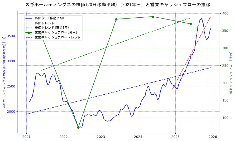 スギホールディングスの過去5年間の株価と営業キャッシュフローの推移を示す2軸グラフ。株価の回帰直線、営業キャッシュフローの回帰直線、直近1年間の株価回帰直線を含み、財務指標と市場評価の関係性を視覚化。