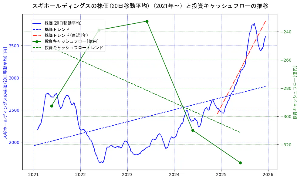 スギホールディングスの過去5年間の株価と投資キャッシュフローの推移を示す2軸グラフ。株価の回帰直線、投資キャッシュフローの回帰直線、直近1年間の株価回帰直線を含み、財務指標と市場評価の関係性を視覚化。