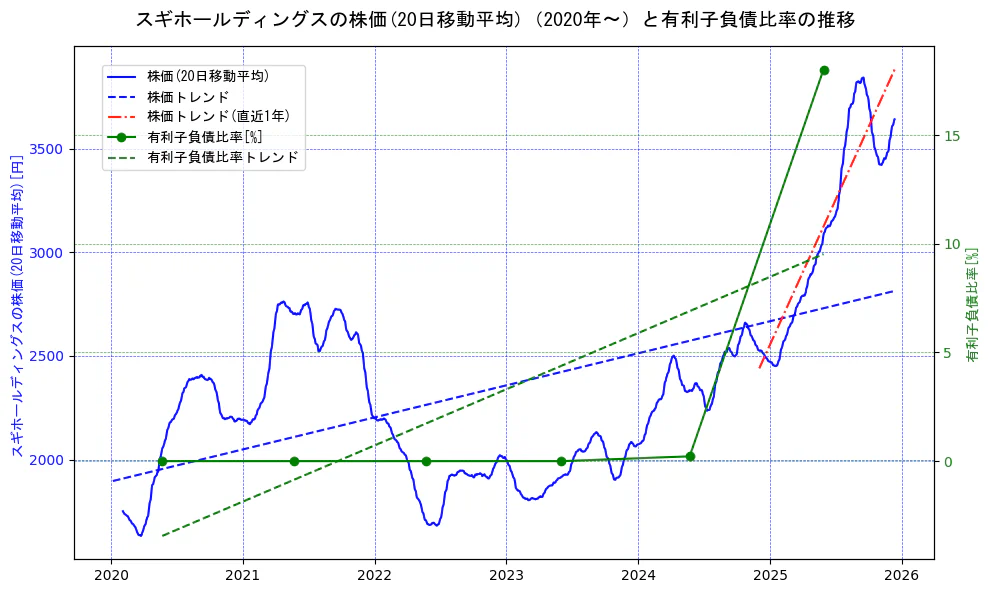 スギホールディングスの過去5年間の株価と有利子負債比率の推移を示す2軸グラフ。株価の回帰直線、有利子負債比率の回帰直線、直近1年間の株価回帰直線を含み、財務指標と市場評価の関係性を視覚化。