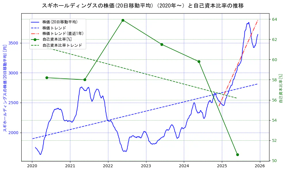 スギホールディングスの過去5年間の株価と自己資本比率の推移を示す2軸グラフ。株価の回帰直線、自己資本比率の回帰直線、直近1年間の株価回帰直線を含み、財務指標と市場評価の関係性を視覚化。