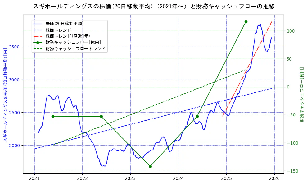 スギホールディングスの過去5年間の株価と財務キャッシュフローの推移を示す2軸グラフ。株価の回帰直線、財務キャッシュフローの回帰直線、直近1年間の株価回帰直線を含み、財務指標と市場評価の関係性を視覚化。