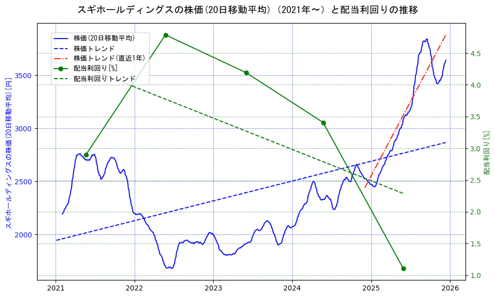 スギホールディングスの過去5年間の株価と配当利回りの推移を示す2軸グラフ。株価の回帰直線、配当利回りの回帰直線、直近1年間の株価回帰直線を含み、財務指標と市場評価の関係性を視覚化。