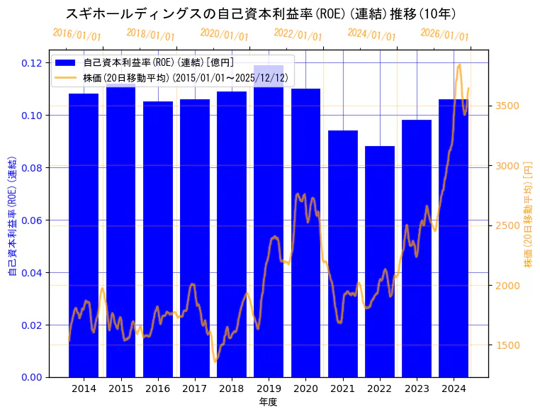 スギホールディングス株式会社の自己資本利益率(ROE)(連結)と株価の10年間推移（2軸グラフ）