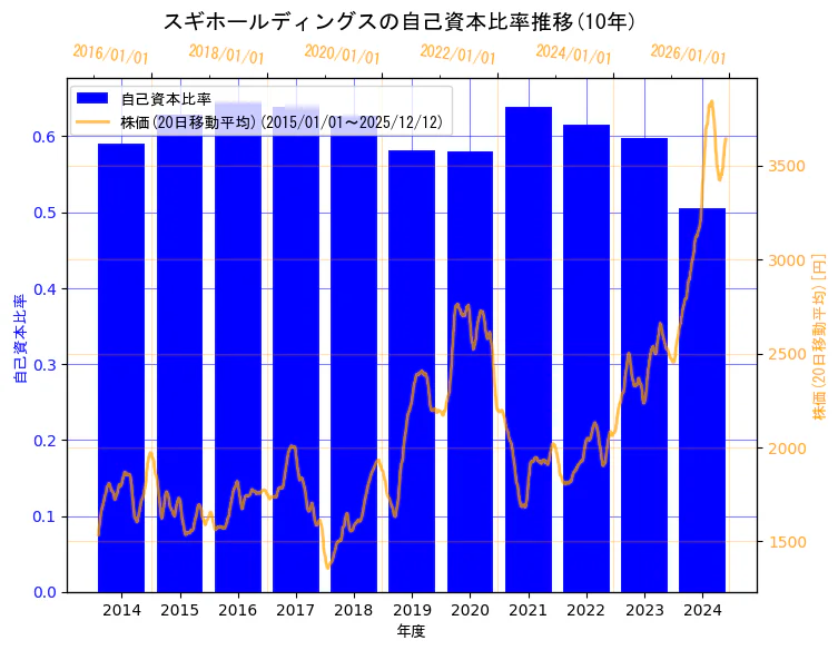 スギホールディングス株式会社の自己資本比率と株価の10年間推移（2軸グラフ）