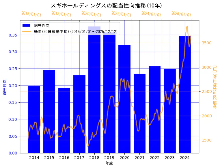 スギホールディングス株式会社の配当性向と株価の10年間推移（2軸グラフ）