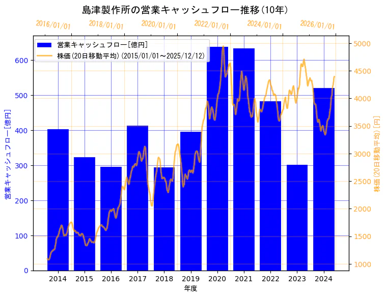 株式会社　島津製作所の営業キャッシュフローと株価の10年間推移（2軸グラフ）