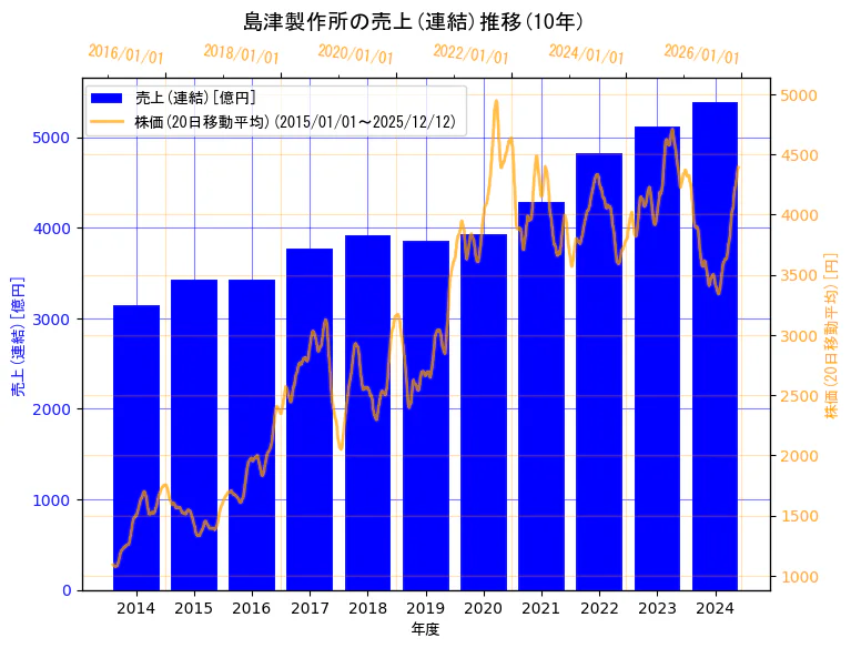 株式会社　島津製作所の売上(連結)と株価の10年間推移（2軸グラフ）