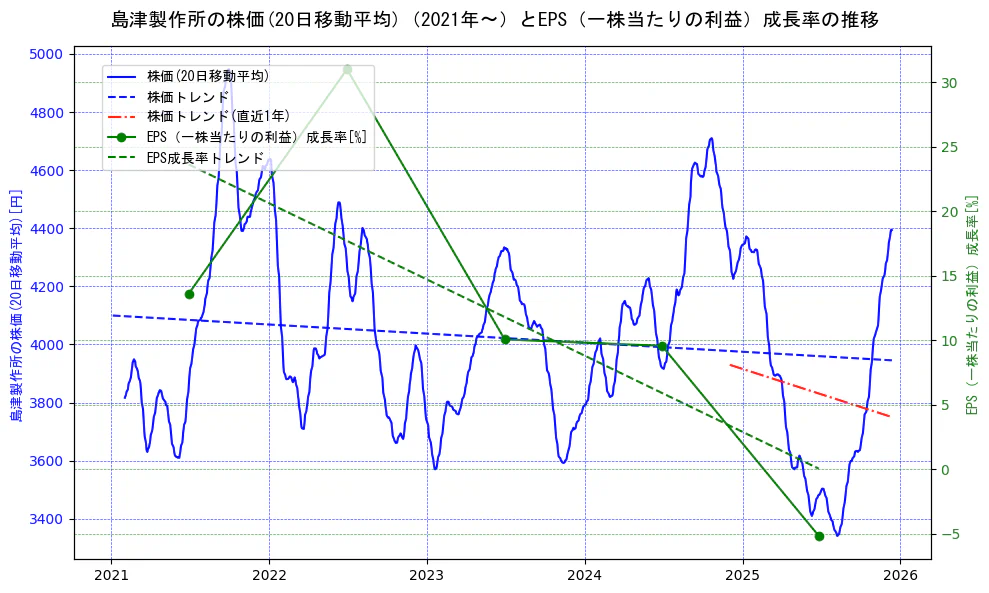 島津製作所の過去5年間の株価とEPS（一株当たりの利益）成長率の推移を示す2軸グラフ。株価の回帰直線、EPS（一株当たりの利益）成長率の回帰直線、直近1年間の株価回帰直線を含み、財務指標と市場評価の関係性を視覚化。
