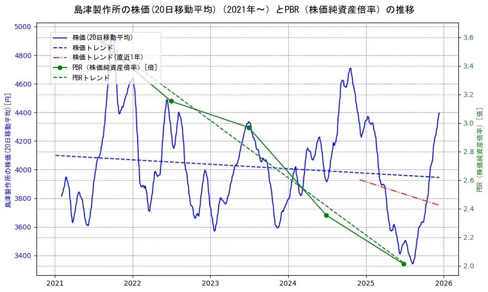 島津製作所の過去5年間の株価とPBR（株価純資産倍率）の推移を示す2軸グラフ。株価の回帰直線、PBR（株価純資産倍率）の回帰直線、直近1年間の株価回帰直線を含み、財務指標と市場評価の関係性を視覚化。