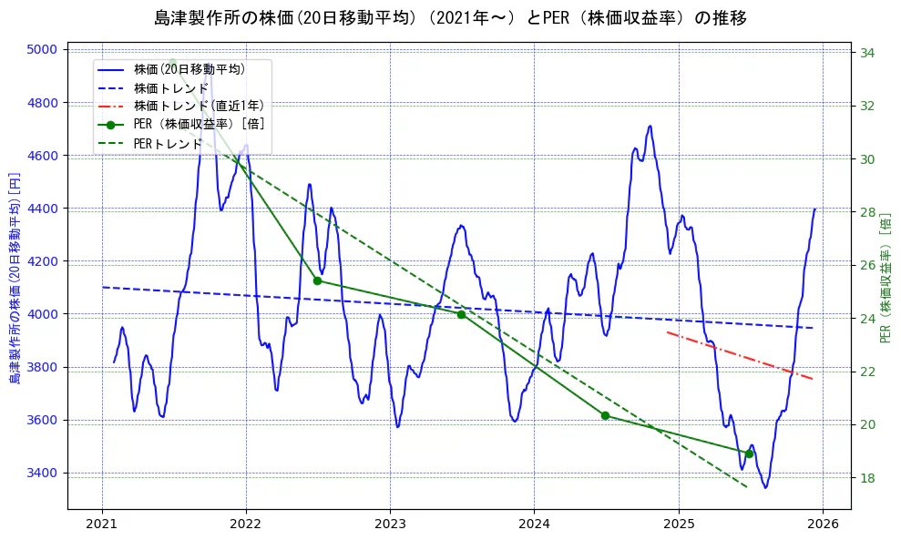 島津製作所の過去5年間の株価とPER（株価収益率）の推移を示す2軸グラフ。株価の回帰直線、PER（株価収益率）の回帰直線、直近1年間の株価回帰直線を含み、財務指標と市場評価の関係性を視覚化。