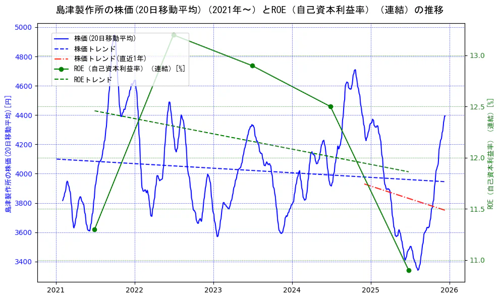 島津製作所の過去5年間の株価とROE（自己資本利益率）の推移を示す2軸グラフ。株価の回帰直線、ROE（自己資本利益率）回帰直線、直近1年間の株価回帰直線を含み、業績と市場評価の関係性を視覚化。