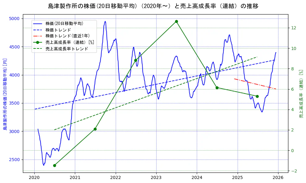島津製作所の過去5年間の株価と売上高成長率の推移を示す2軸グラフ。株価の回帰直線、売上高成長率の回帰直線、直近1年間の株価回帰直線を含み、財務指標と市場評価の関係性を視覚化。