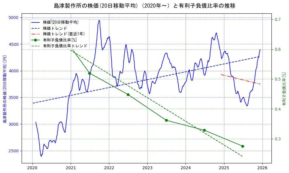 島津製作所の過去5年間の株価と有利子負債比率の推移を示す2軸グラフ。株価の回帰直線、有利子負債比率の回帰直線、直近1年間の株価回帰直線を含み、財務指標と市場評価の関係性を視覚化。