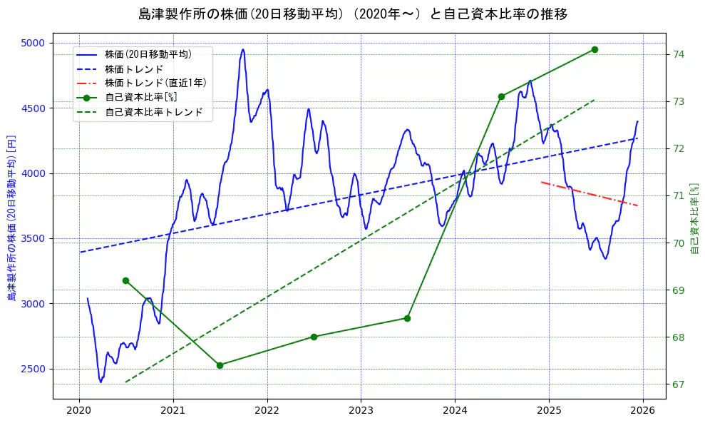 島津製作所の過去5年間の株価と自己資本比率の推移を示す2軸グラフ。株価の回帰直線、自己資本比率の回帰直線、直近1年間の株価回帰直線を含み、財務指標と市場評価の関係性を視覚化。