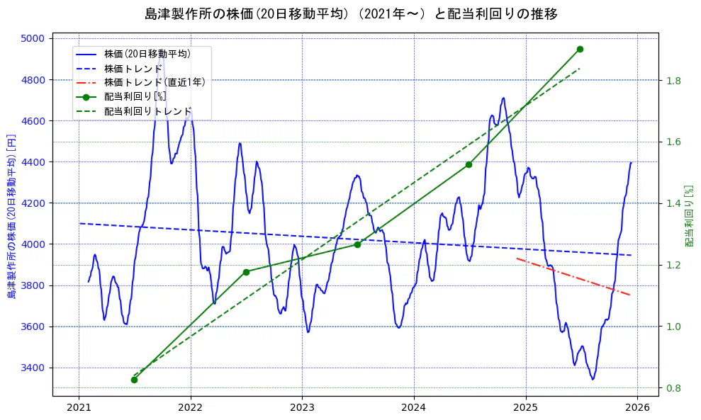 島津製作所の過去5年間の株価と配当利回りの推移を示す2軸グラフ。株価の回帰直線、配当利回りの回帰直線、直近1年間の株価回帰直線を含み、財務指標と市場評価の関係性を視覚化。