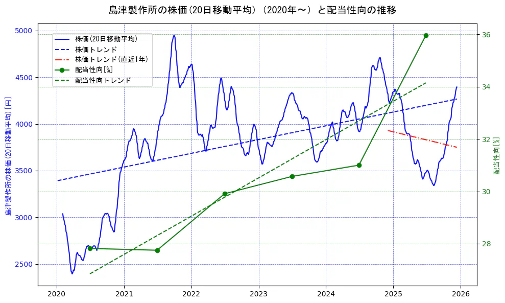 島津製作所の過去5年間の株価と配当性向の推移を示す2軸グラフ。株価の回帰直線、配当性向の回帰直線、直近1年間の株価回帰直線を含み、財務指標と市場評価の関係性を視覚化。