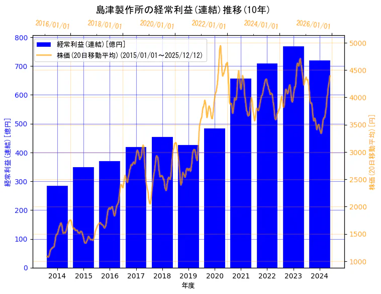 株式会社　島津製作所の経常利益(連結)と株価の10年間推移（2軸グラフ）