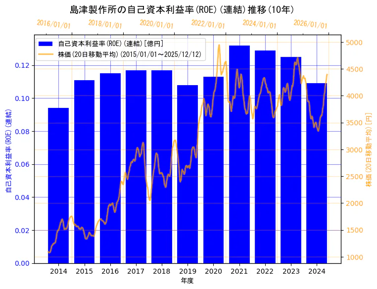 株式会社　島津製作所の自己資本利益率(ROE)(連結)と株価の10年間推移（2軸グラフ）