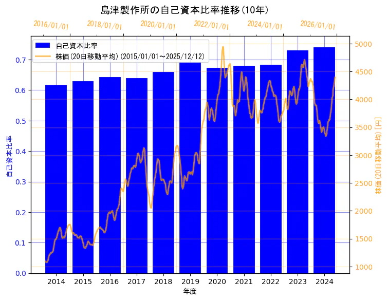 株式会社　島津製作所の自己資本比率と株価の10年間推移（2軸グラフ）