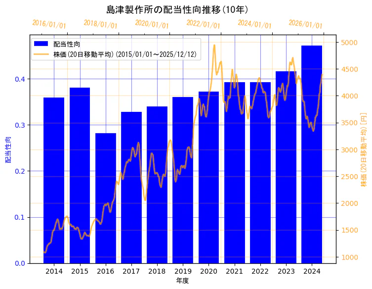 株式会社　島津製作所の配当性向と株価の10年間推移（2軸グラフ）