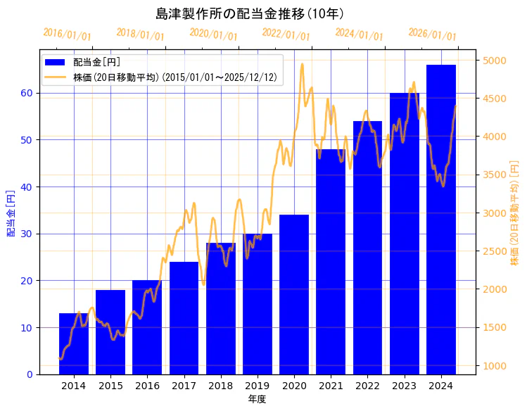 株式会社　島津製作所の配当金と株価の10年間推移（2軸グラフ）