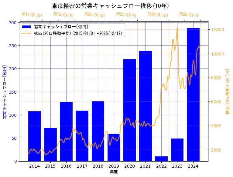 株式会社東京精密の営業キャッシュフローと株価の10年間推移（2軸グラフ）