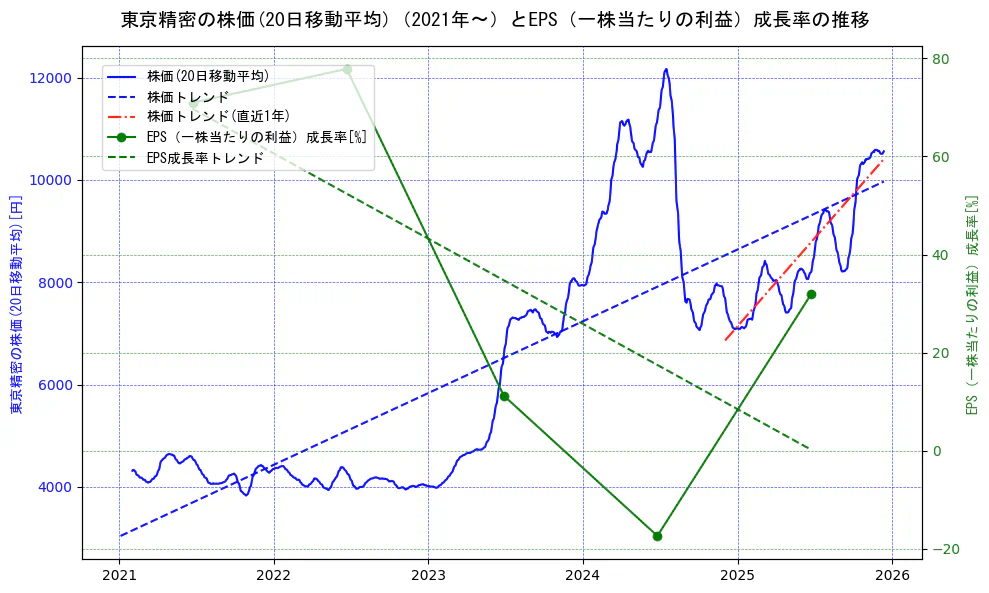 東京精密の過去5年間の株価とEPS（一株当たりの利益）成長率の推移を示す2軸グラフ。株価の回帰直線、EPS（一株当たりの利益）成長率の回帰直線、直近1年間の株価回帰直線を含み、財務指標と市場評価の関係性を視覚化。