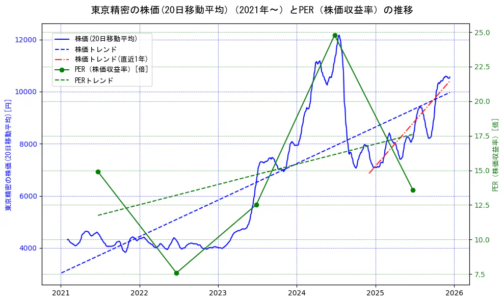 東京精密の過去5年間の株価とPER（株価収益率）の推移を示す2軸グラフ。株価の回帰直線、PER（株価収益率）の回帰直線、直近1年間の株価回帰直線を含み、財務指標と市場評価の関係性を視覚化。