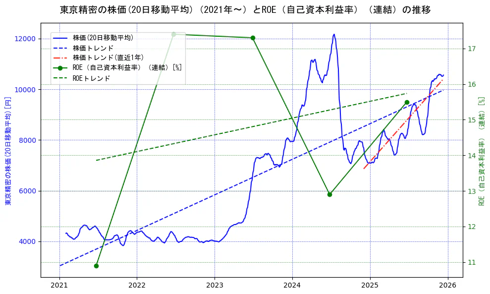 東京精密の過去5年間の株価とROE（自己資本利益率）の推移を示す2軸グラフ。株価の回帰直線、ROE（自己資本利益率）回帰直線、直近1年間の株価回帰直線を含み、業績と市場評価の関係性を視覚化。