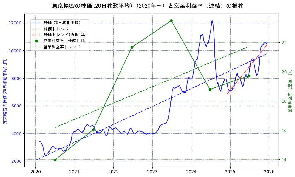 東京精密の過去5年間の株価と営業利益率の推移を示す2軸グラフ。株価の回帰直線、営業利益率の回帰直線、直近1年間の株価回帰直線を含み、業績と市場評価の関係性を視覚化。