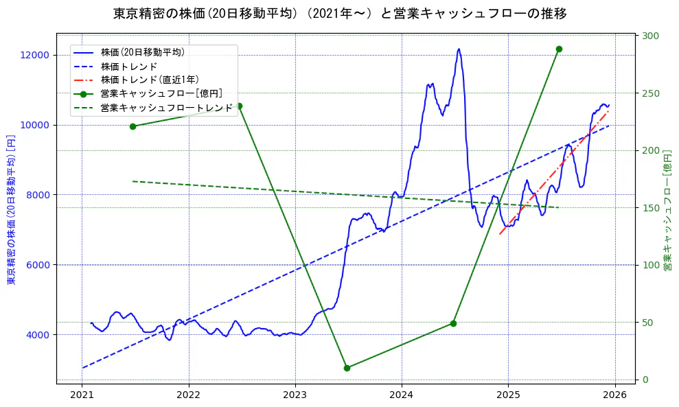 東京精密の過去5年間の株価と営業キャッシュフローの推移を示す2軸グラフ。株価の回帰直線、営業キャッシュフローの回帰直線、直近1年間の株価回帰直線を含み、財務指標と市場評価の関係性を視覚化。