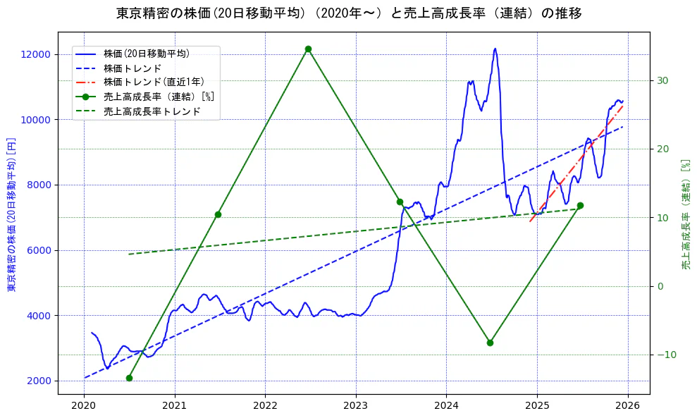 東京精密の過去5年間の株価と売上高成長率の推移を示す2軸グラフ。株価の回帰直線、売上高成長率の回帰直線、直近1年間の株価回帰直線を含み、財務指標と市場評価の関係性を視覚化。