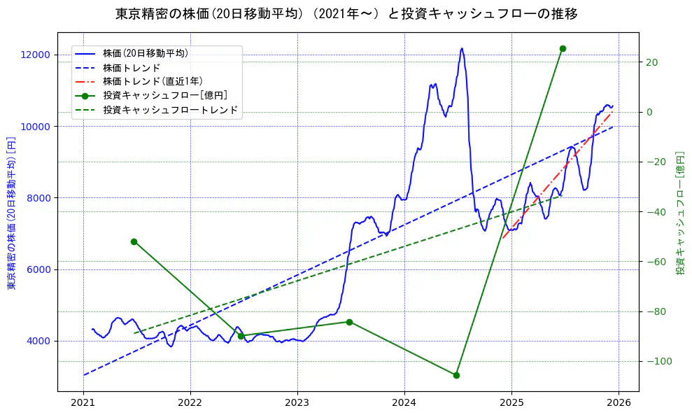 東京精密の過去5年間の株価と投資キャッシュフローの推移を示す2軸グラフ。株価の回帰直線、投資キャッシュフローの回帰直線、直近1年間の株価回帰直線を含み、財務指標と市場評価の関係性を視覚化。