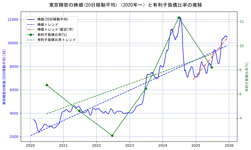 東京精密の過去5年間の株価と有利子負債比率の推移を示す2軸グラフ。株価の回帰直線、有利子負債比率の回帰直線、直近1年間の株価回帰直線を含み、財務指標と市場評価の関係性を視覚化。