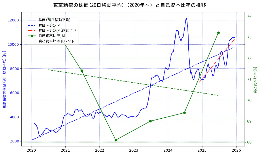 東京精密の過去5年間の株価と自己資本比率の推移を示す2軸グラフ。株価の回帰直線、自己資本比率の回帰直線、直近1年間の株価回帰直線を含み、財務指標と市場評価の関係性を視覚化。