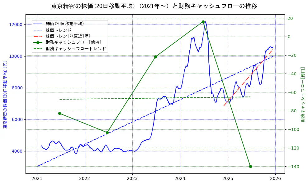 東京精密の過去5年間の株価と財務キャッシュフローの推移を示す2軸グラフ。株価の回帰直線、財務キャッシュフローの回帰直線、直近1年間の株価回帰直線を含み、財務指標と市場評価の関係性を視覚化。