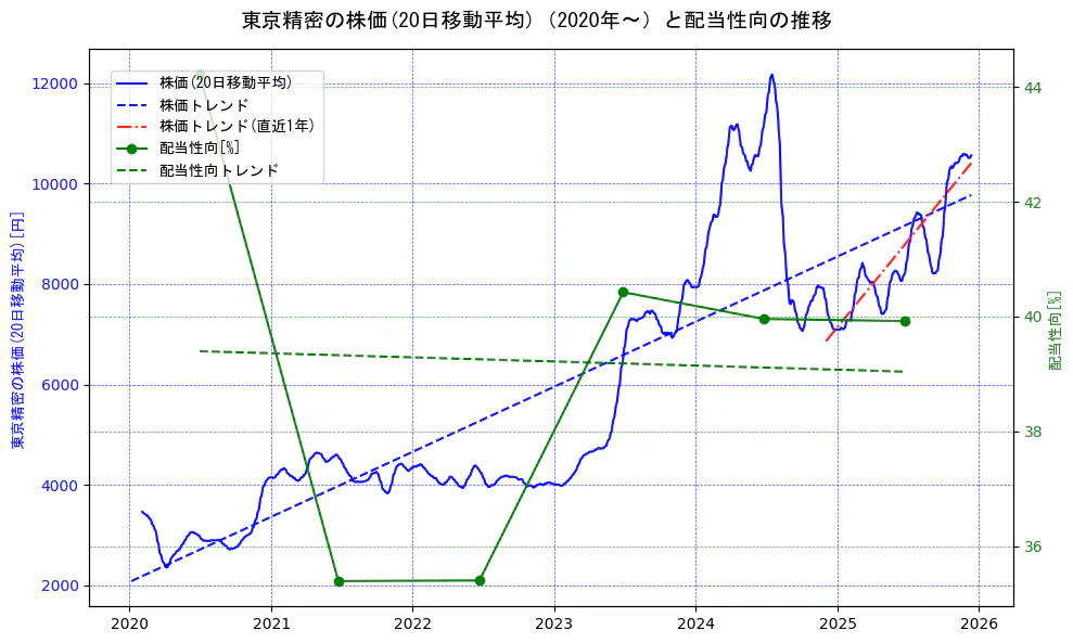 東京精密の過去5年間の株価と配当性向の推移を示す2軸グラフ。株価の回帰直線、配当性向の回帰直線、直近1年間の株価回帰直線を含み、財務指標と市場評価の関係性を視覚化。